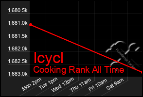 Total Graph of Icycl