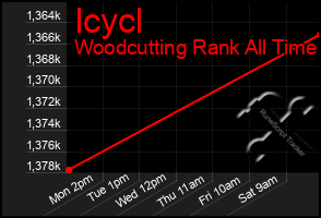Total Graph of Icycl