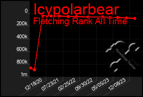 Total Graph of Icypolarbear
