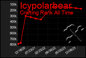 Total Graph of Icypolarbear
