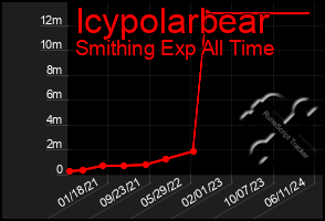 Total Graph of Icypolarbear