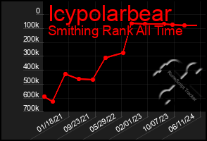 Total Graph of Icypolarbear