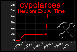 Total Graph of Icypolarbear