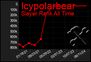 Total Graph of Icypolarbear