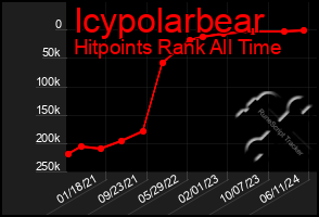 Total Graph of Icypolarbear