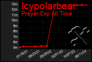 Total Graph of Icypolarbear