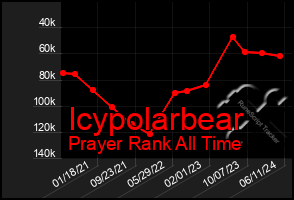 Total Graph of Icypolarbear