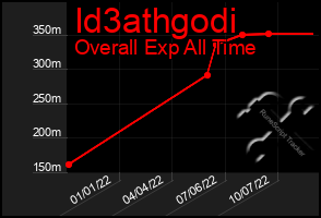 Total Graph of Id3athgodi