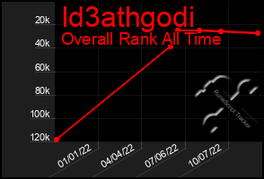 Total Graph of Id3athgodi