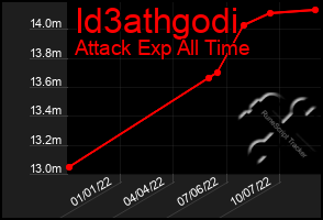 Total Graph of Id3athgodi