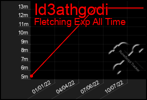 Total Graph of Id3athgodi