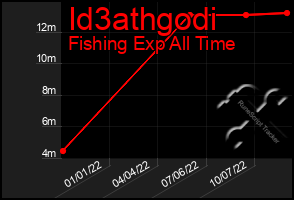 Total Graph of Id3athgodi