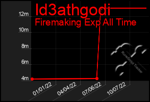 Total Graph of Id3athgodi