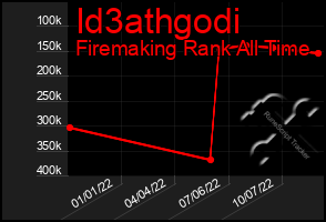 Total Graph of Id3athgodi