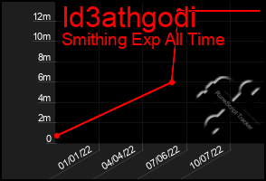 Total Graph of Id3athgodi