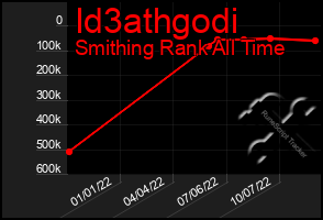 Total Graph of Id3athgodi