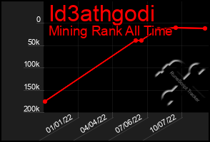 Total Graph of Id3athgodi