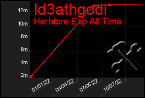 Total Graph of Id3athgodi