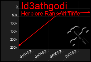 Total Graph of Id3athgodi