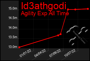 Total Graph of Id3athgodi