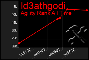 Total Graph of Id3athgodi