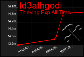 Total Graph of Id3athgodi