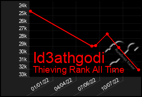 Total Graph of Id3athgodi