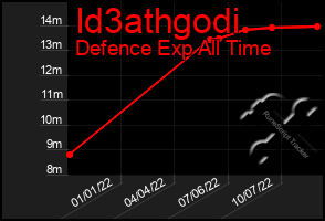 Total Graph of Id3athgodi