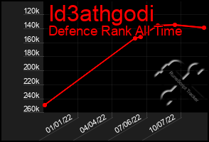 Total Graph of Id3athgodi