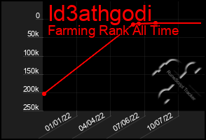 Total Graph of Id3athgodi