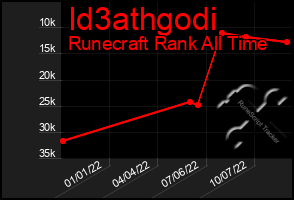 Total Graph of Id3athgodi