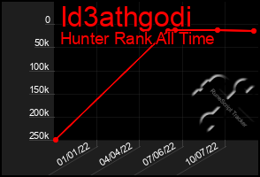 Total Graph of Id3athgodi