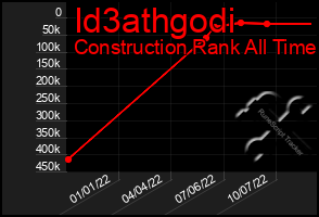 Total Graph of Id3athgodi