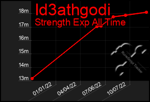 Total Graph of Id3athgodi