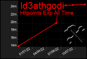 Total Graph of Id3athgodi