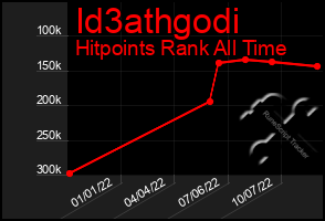 Total Graph of Id3athgodi