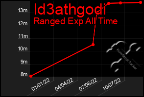 Total Graph of Id3athgodi