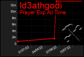 Total Graph of Id3athgodi