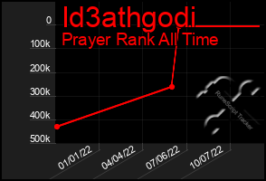 Total Graph of Id3athgodi