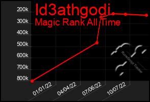 Total Graph of Id3athgodi