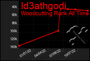 Total Graph of Id3athgodi