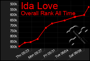 Total Graph of Ida Love