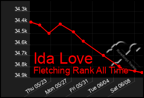 Total Graph of Ida Love