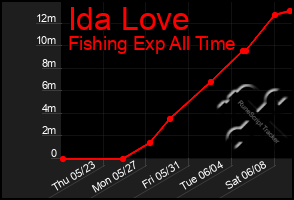 Total Graph of Ida Love