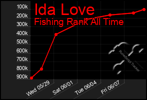 Total Graph of Ida Love