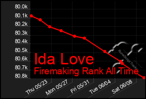 Total Graph of Ida Love