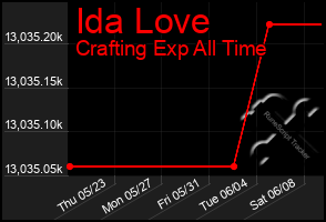 Total Graph of Ida Love