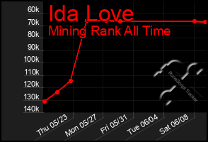 Total Graph of Ida Love