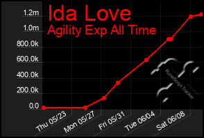 Total Graph of Ida Love