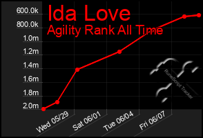 Total Graph of Ida Love